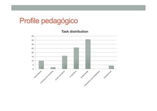 Profile pedagógico
Task distribution
40
35
30
25
20
15
10
5
0

 