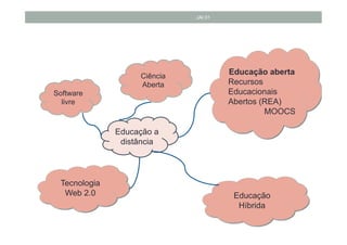 JAI 01

25

Ciência
Aberta
Software
livre

Educação aberta
Recursos
Educacionais
Abertos (REA)
MOOCS

Educação a
distância

Tecnologia
Web 2.0

Educação
Híbrida

 