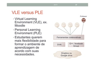 37

JAI 01

VLE versus PLE
Professor

•  Virtual Learning

Environment (VLE), ex.
Moodle
•  Personal Learning
Environment (PLE)
•  Estudantes querem
mais flexibilidade para
formar o ambiente de
aprendizagem de
acordo com suas
necessidades.

Ferramentas colaborativas
SVN

G++, facebook
Group

Dropbox ou
Google drive

 