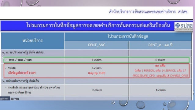 แนวทางการบริหารจัดการบริการทันตกรรม Fee schedule dental 2563