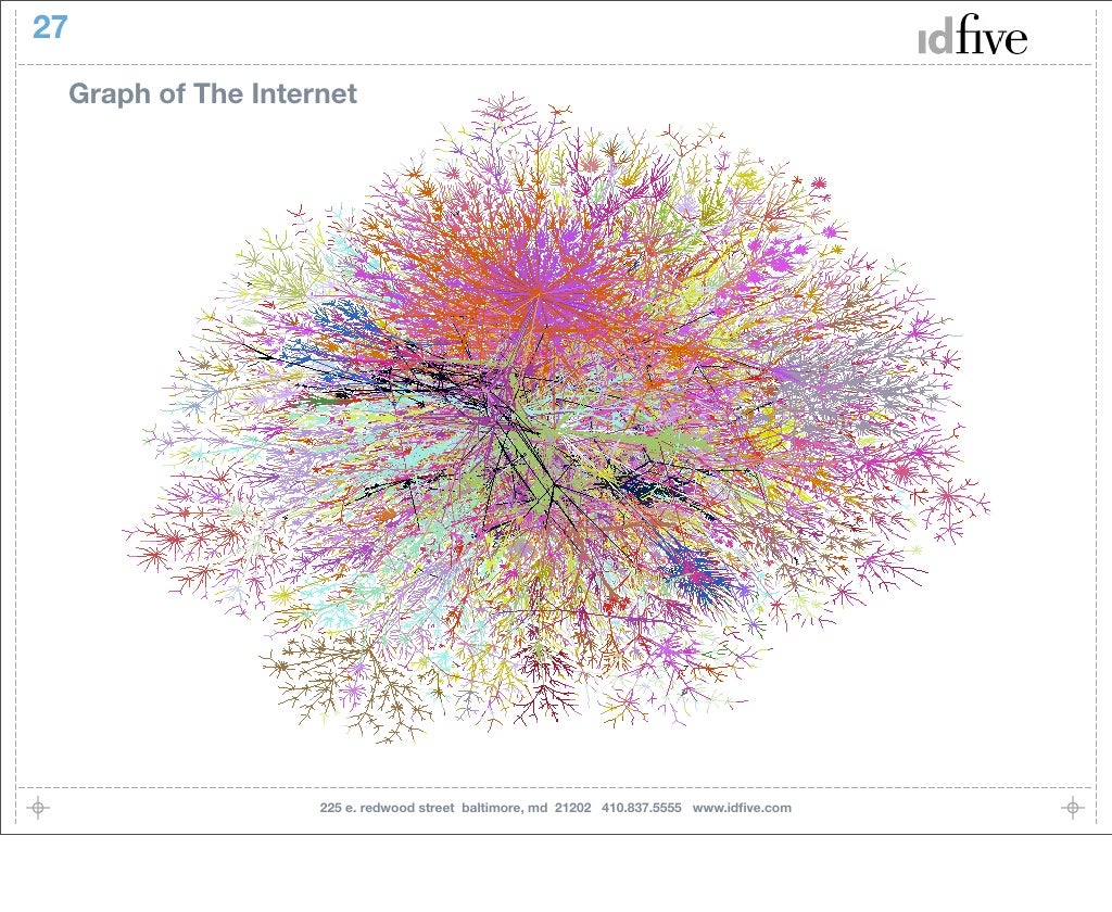 27 Graph of The Internet