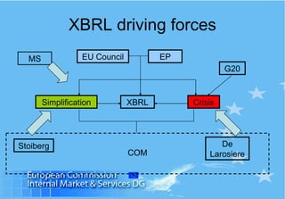 XBRL driving forces XBRL Simplification Crisis Stoiberg De Larosiere G20 EU Council EP COM MS 