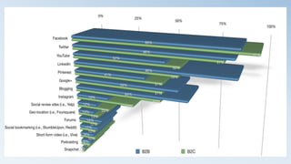 • However when dealing with
B2b 88% said LinkedIn was the
most important social tool
 