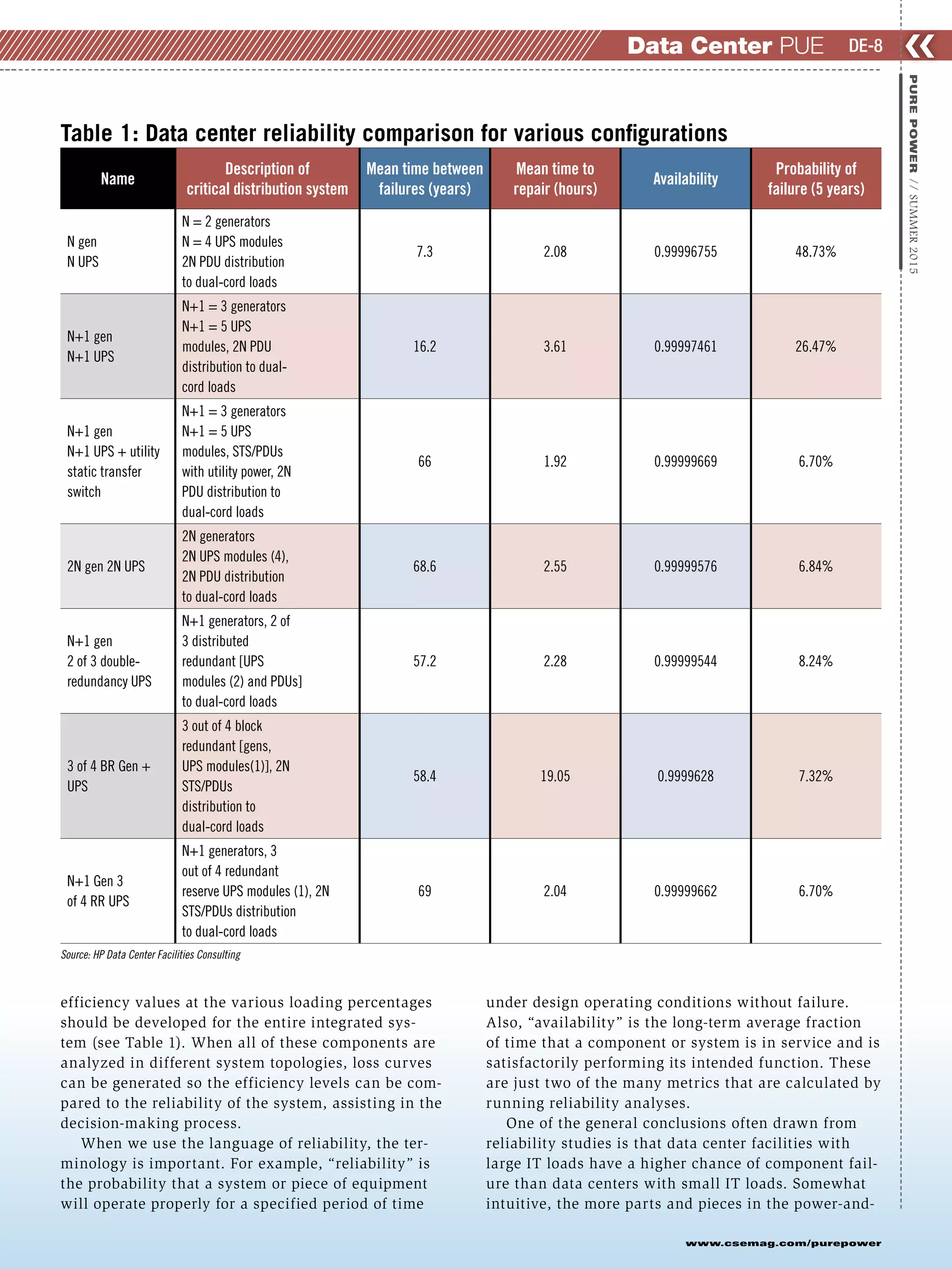 www.csemag.com/purepower
efficiency values at the various loading percentages
should be developed for the entire integrated sys-
tem (see Table 1). When all of these components are
analyzed in different system topologies, loss curves
can be generated so the efficiency levels can be com-
pared to the reliability of the system, assisting in the
decision-making process.
When we use the language of reliability, the ter-
minology is important. For example, “reliability” is
the probability that a system or piece of equipment
will operate properly for a specified period of time
under design operating conditions without failure.
Also, “availability” is the long-term average fraction
of time that a component or system is in service and is
satisfactorily performing its intended function. These
are just two of the many metrics that are calculated by
running reliability analyses.
One of the general conclusions often drawn from
reliability studies is that data center facilities with
large IT loads have a higher chance of component fail-
ure than data centers with small IT loads. Somewhat
intuitive, the more parts and pieces in the power-and-
❮❮
PUREPOWER//SUMMER2015
DE-8Data Center PUE
Table 1: Data center reliability comparison for various configurations
Name
Description of
critical distribution system
Mean time between
failures (years)
Mean time to
repair (hours)
Availability
Probability of
failure (5 years)
N gen
N UPS
N = 2 generators
N = 4 UPS modules
2N PDU distribution
to dual-cord loads
7.3 2.08 0.99996755 48.73%
N+1 gen
N+1 UPS
N+1 = 3 generators
N+1 = 5 UPS
modules, 2N PDU
distribution to dual-
cord loads
16.2 3.61 0.99997461 26.47%
N+1 gen
N+1 UPS + utility
static transfer
switch
N+1 = 3 generators
N+1 = 5 UPS
modules, STS/PDUs
with utility power, 2N
PDU distribution to
dual-cord loads
66 1.92 0.99999669 6.70%
2N gen 2N UPS
2N generators
2N UPS modules (4),
2N PDU distribution
to dual-cord loads
68.6 2.55 0.99999576 6.84%
N+1 gen
2 of 3 double-
redundancy UPS
N+1 generators, 2 of
3 distributed
redundant [UPS
modules (2) and PDUs]
to dual-cord loads
57.2 2.28 0.99999544 8.24%
3 of 4 BR Gen +
UPS
3 out of 4 block
redundant [gens,
UPS modules(1)], 2N
STS/PDUs
distribution to
dual-cord loads
58.4 19.05 0.9999628 7.32%
N+1 Gen 3
of 4 RR UPS
N+1 generators, 3
out of 4 redundant
reserve UPS modules (1), 2N
STS/PDUs distribution
to dual-cord loads
69 2.04 0.99999662 6.70%
Source: HP Data Center Facilities Consulting
 