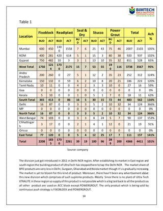 14
Table 1
Location
Fixoblock Readiplast
Seal &
Dry
Stucco
Power
Grout
Total Ach
%
BUD ACT BUD ACT
BU
D
ACT BUD ACT
BU
D
ACT BUD ACT
Mumbai 600 450
130
0
1558 7 6 25 43 75 46 2007 2103 105%
ROM 400 281 420 614 5 1 15 3 80 38 920 937 102%
Gujarat 750 482 10 3 3 1 13 10 35 32 811 528 65%
West Total 1750
121
4
173
0
2175 15 7 53 55
19
0
116 3738 3567 95%
Andra
Pradesh
200 260 0 27 5 1 12 2 35 23 252 312 124%
Karnataka 150 132 0 59 6 2 10 8 20 21 186 223 120%
Tamil Nadu 10 11 0 0 4 2 3 3 10 0 27 16 59%
Goa 0 0 0 0 0 0 0 0 0 0 0 0 0%
Kerala 5 10 0 0 1 0 5 1 7 0 18 11 63%
South Total 365 413 0 86 16 5 30 15 72 44 483 562 116%
Delhi 16 87 0 0 3 3 5 2 10 32 34 124 366%
MP 0 0 0 0 0 0 0 0 0 0 0 0 0%
North Total 16 87 0 0 3 3 5 2 10 32 34 124 366%
West Bengal 74 103 0 0 3 3 8 24 5 7 90 137 153%
Chhattisgar
h
3 17 0 0 2 1 4 1 12 0 21 19 91%
Orissa 0 0 0 0 0 0 0 0 0 0 0 0 0%
East Total 77 120 0 0 5 4 12 25 17 7 111 157 141%
Total 2208
183
5
173
0
2261 39 19 100 96
28
9
200 4366 4411 101%
The division just got introduced in 2011 in Delhi NCR region. After establishing its market in East region and
southregionthe buildingproductof UltraTech has steppedhere totap the Delhi NCR. The market share of
BPD productsare verylessinDelhi,Gurgaon,GhaziabadandNoidamarket thoughit’sisgraduallyincreasing.
The market is yet to bloom for this kind of product. Moreover, there hasn’t been any advertisement about
this new division which comprises of such supreme products. Mostly Since there is no plant of Ultra Tech
XTRALITE inthese regionsosupplyof thisproductisnotpossible whichisabiglaidbackto all the productsas
all other product are used on ACC block except POWERGROUT. The only product which is being sold by
continuous push strategy is FIXOBLOCK and POWERGROUT.
Source:company
 