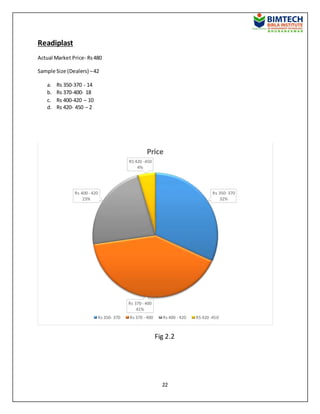22
Readiplast
Actual Market Price- Rs480
Sample Size (Dealers) –42
a. Rs 350-370 - 14
b. Rs 370-400- 18
c. Rs 400-420 – 10
d. Rs 420- 450 – 2
Fig 2.2
Rs 350- 370
32%
Rs 370 - 400
41%
Rs 400 - 420
23%
RS 420 -450
4%
Price
Rs 350- 370 Rs 370 - 400 Rs 400 - 420 RS 420 -450
 