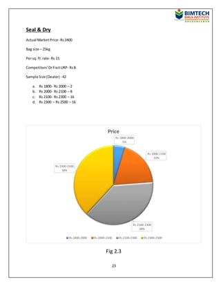23
Seal & Dry
Actual Market Price- Rs2400
Bag size – 25kg
Persq. ft.rate- Rs 15
Competitors’DrFixitURP- Rs8
Sample Size (Dealer) - 42
a. Rs 1800- Rs 2000 – 2
b. Rs 2000- Rs 2100 – 8
c. Rs 2100- Rs 2300 – 16
d. Rs 2300 – Rs 2500 – 16
Fig 2.3
Rs 1800-2000
5%
Rs 2000-2100
19%
Rs 2100-2300
38%
Rs 2300-2500
38%
Price
Rs 1800-2000 Rs 2000-2100 Rs 2100-2300 Rs 2300-2500
 