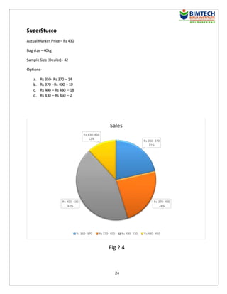 24
SuperStucco
Actual Market Price – Rs 430
Bag size – 40kg
Sample Size (Dealer) - 42
Options-
a. Rs 350- Rs 370 – 14
b. Rs 370 –Rs 400 – 10
c. Rs 400 – Rs 430 – 18
d. Rs 430 – Rs 450 – 2
Fig 2.4
Rs 350- 370
21%
Rs 370- 400
24%
Rs 400- 430
43%
Rs 430- 450
12%
Sales
Rs 350- 370 Rs 370- 400 Rs 400- 430 Rs 430- 450
 