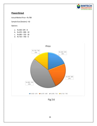 26
PowerGrout
Actual Market Price – Rs 700
Sample Size (Dealers) –42
Options-
a. Rs 650- 670 - 8
b. Rs 670 – 690 - 10
c. Rs 690 – 710 - 18
d. Rs 710 – 730 – 6
Fig 2.6
Rs 650 - 670
19%
Rs 670 - 690
24%
Rs 690 - 710
43%
Rs 710 - 730
14%
Price
Rs 650 - 670 Rs 670 - 690 Rs 690 - 710 Rs 710 - 730
 