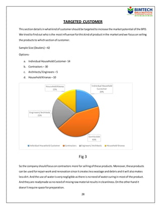 28
TARGETED CUSTOMER
Thissectiondetailsinwhatkindof customershouldbe targetedtoincrease the marketpotential of the BPD.
We triedtofindout whoisthe mostinfluencerforthiskindof productinthe marketandwe focuson selling
the productsto whichsectionof customer.
Sample Size (Dealers) –42
Options-
a. Individual HouseholdCustomer- 14
b. Contractors – 30
c. Architects/Engineers –5
d. HouseholdKiranas –10
Fig 3
So the companyshouldfocusoncontractors more for sellingof these products.Moreover,theseproducts
can be usedforrepairworkand renovationsince itcreateslesswastage anddebrisanditwill alsomakes
lessdirt.Andthe use of waterisverynegligible asthere isnoneedof watercuringin mostof the product.
Andtheyare readymade sononeedof mixingraw material resultsincleanliness.Onthe otherhandit
doesn’trequire space forpreparation.
Individual Household
Customer
20%
Contractors
43%
Engineers/Architects
22%
HouseholdKiranas
15%
Individual Household Customer Contractors Engineers/ Architects Household Kiranas
 