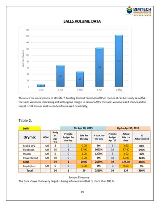 29
SALES VOLUME DATA
These are the salesvolume of UltraTechBuildingProductDivisionin2015intonnes.Itcanbe clearlyseenthat
the salesvolume is increasingandwitha goodmargin in January2015 the salesvolume was8 tonnesandin
may it is 164 tonnes so it has indeed increased drastically.
Table 2.
Delhi On Apr 30, 2015 Up to Apr 30, 2015
Drymix UOM
Budg
et
Apr
'15
Prorata
Budget for
the day
Sale for
the day
% Ach. for
the day
Prorata
Budget
Apr '15
Actual
Sale to
date
%
Achievement
Seal & Dry MT 3 0 0.00 0% 3 2.50 83%
Fixoblock MT 16 1 27.00 5063% 16 87.40 546%
Stucco MT 5 0 2.00 1200% 5 2.00 40%
PowerGrout MT 10 0 0.00 0% 10 32.40 324%
Total 34 1 29.00 2559% 34 124.30 366%
Readiplast MT 0 0 0.00 0% 0 0.00 0%
Total 34 1 29 2559% 34 124 366%
The data shows that every target is being achieved and that to more than 100 %.
8
68
48
124
164
0
20
40
60
80
100
120
140
160
180
1-Jan 1-Feb 1-Mar 1-Apr 1-May
SALESINTONNES
Source:Company
 