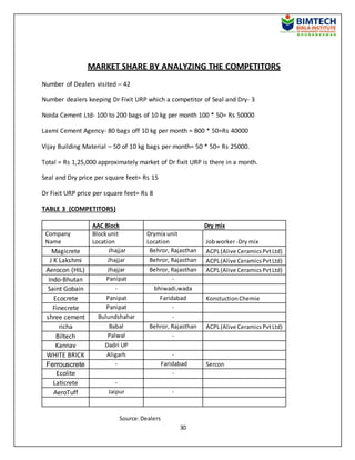30
MARKET SHARE BY ANALYZING THE COMPETITORS
Number of Dealers visited – 42
Number dealers keeping Dr Fixit URP which a competitor of Seal and Dry- 3
Noida Cement Ltd- 100 to 200 bags of 10 kg per month 100 * 50= Rs 50000
Laxmi Cement Agency- 80 bags off 10 kg per month = 800 * 50=Rs 40000
Vijay Building Material – 50 of 10 kg bags per month= 50 * 50= Rs 25000.
Total = Rs 1,25,000 approximately market of Dr fixit URP is there in a month.
Seal and Dry price per square feet= Rs 15
Dr Fixit URP price per square feet= Rs 8
TABLE 3 (COMPETITORS)
AAC Block Dry mix
Company
Name
Blockunit
Location
Drymix unit
Location Jobworker-Dry mix
Magicrete Jhajjar Behror, Rajasthan ACPL(Alive CeramicsPvtLtd)
J K Lakshmi Jhajjar Behror, Rajasthan ACPL(Alive CeramicsPvtLtd)
Aerocon (HIL) Jhajjar Behror, Rajasthan ACPL(Alive CeramicsPvtLtd)
Indo-Bhutan Panipat -
Saint Gobain - bhiwadi,wada
Ecocrete Panipat Faridabad KonstuctionChemie
Finecrete Panipat -
shree cement Bulundshahar -
richa Babal Behror, Rajasthan ACPL(Alive CeramicsPvtLtd)
Biltech Palwal -
Kannav Dadri UP
WHITE BRICK Aligarh -
Ferrouscrete - Faridabad Sercon
Ecolite -
Laticrete -
AeroTuff Jaipur -
Source:Dealers
 