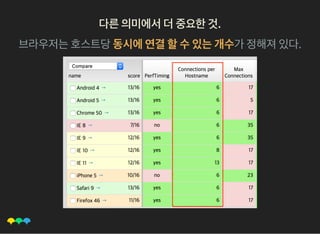 다른의미에서더중요한것.다른의미에서더중요한것.
브라우저는호스트당동시에연결할수있는개수가정해져있다.
 