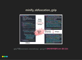 minify, obfuscation, gzipminify, obfuscation, gzip
gzip 적용(content-encoding: gzip)시전체데이터량의30% 정도감소
 