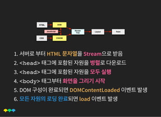 1. 서버로부터HTML 문자열을Stream으로받음
2. <head> 태그에포함된자원을병렬로다운로드
3. <head> 태그에포함된자원을모두실행
4. <body> 태그부터화면을그리기시작
5. DOM 구성이완료되면DOMContentLoaded 이벤트발생
6. 모든자원의로딩완료되면load 이벤트발생
 