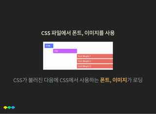 CSS 파일에서폰트, 이미지를사용CSS 파일에서폰트, 이미지를사용
CSS가불러진다음에CSS에서사용하는폰트, 이미지가로딩
 