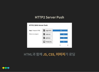 HTTP2 Server PushHTTP2 Server Push
HTML과함께JS, CSS, 이미지가로딩
 
