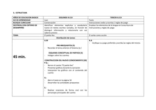 5.- ESTRUCTURA

AÑOS DE EDUCACION BASICA                    SEGUNDO A.E.B                                              TERCER A.E.B
EJE DE APRENDIZAJE         Leer                                               Texto
BLOQUE CURICULAR           Conversación                                       Instrucciones orales y escritas / reglas de juego
DESTREZA CON CRITERIO DE   Identificar elementos explícitos y vocabulario     Emplear los elementos de la lengua en la escritura de
DESEMPEÑO                  nuevo en textos escritos variados, en función de   instrucciones y reglas de juego
                           distinguir información y relacionarla con sus
                           saberes previos
TEMA                       El patito feo                                      El verbo como acción
                                         Distribución de tareas
                           A.M                                                A.A
                                                                              - Grafique su juego preferido y escriba las reglas del mismo.
                                         PRE-RREQUISITOS (5)
                           -   Recordar el tema anterior el fonema /p /.

                                ESQUEMA CONCEPTUAL DE PARTIDA (5)
                           -   Indagar sobre los cuentos
45 min.
                           CONSTRUCCION DEL NUEVO CONOCIMIENTO (30)
                           P.G.-
                           - Narrar el cuento “El patito feo”
                           - Presentar gráficos durante la narración
                           - Interpretar los gráficos con el contenido del
                               cuento

                           A.-
                           - Abrir el texto en la página 50
                           - Desarrollar las actividades propuestas

                           S.-
                           - Realizar oraciones de forma oral con los
                               personajes principales del cuento
 