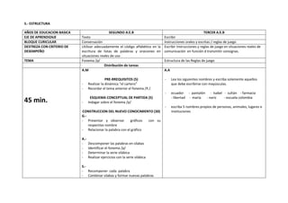 5.- ESTRUCTURA

AÑOS DE EDUCACION BASICA                       SEGUNDO A.E.B                                             TERCER A.E.B
EJE DE APRENDIZAJE         Texto                                               Escribir
BLOQUE CURICULAR           Conversación                                        Instrucciones orales y escritas / reglas de juego
DESTREZA CON CRITERIO DE   Utilizar adecuadamente el código alfabético en la   Escribir instrucciones y reglas de juego en situaciones reales de
DESEMPEÑO                  escritura de listas de palabras y oraciones en      comunicación en función d transmitir consignas.
                           situaciones reales de uso
TEMA                       Fonema /p/                                          Estructura de las Reglas de juego
                                          Distribución de tareas
                           A.M                                                 A.A

                                             PRE-RREQUISITOS (5)               -     Lea los siguientes nombres y escriba solamente aquellos
                           -     Realizar la dinámica “el cartero”                   que debe escribirse con mayúsculas.
                           -     Recordar el tema anterior el fonema /ñ /.
                                                                               -     ecuador - pantalón - Isabel - sultán - farmacia
                                  ESQUEMA CONCEPTUAL DE PARTIDA (5)                  - libertad - maría - nariz  - escuela colombia
45 min.                    -     Indagar sobre el fonema /p/
                                                                               -     escriba 5 nombres propios de personas, animales, lugares e
                           CONSTRUCCION DEL NUEVO CONOCIMIENTO (30)                  instituciones
                           G.-
                           - Presentar y observar        gráficos con su
                               respectivo nombre
                           - Relacionar la palabra con el gráfico

                           A.-
                           -     Descomponer las palabras en silabas
                           -     Identificar el fonema /p/
                           -     Determinar la serie silábica
                           -     Realizar ejercicios con la serie silábica

                           S.-
                           - Recomponer cada palabra
                           - Combinar silabas y formar nuevas palabras
 