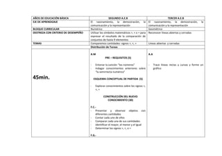 AÑOS DE EDUCACIÓN BÁSICA                             SEGUNDO A.E.B                                     TERCER A.E.B
EJE DE APRENDIZAJE                   El razonamiento, la demostración, la              El razonamiento, la demostración,          la
                                     comunicación y la representación                  comunicación y la representación
BLOQUE CURRICULAR                    Numérico                                          Geométrico
DESTREZA CON CRITERIO DE DESEMPEÑO   Utilizar los símbolos matemáticos >, < o = para   Reconocer líneas abiertas y cerradas
                                     expresar el resultado de la comparación de
                                     conjuntos de hasta 9 elementos
TEMAS                                Comparemos cantidades: signos >, <, =             Líneas abiertas y cerradas
                                     Distribución de Tareas

                                     A.M                                               A.A
                                                  PRE – REQUISITOS (5)

                                     -    Entonar la canción “los números”       -           Trace líneas rectas y curvas y forme un
                                     -    Indagar conocimientos anteriores sobre             gráfico
                                          “la semirrecta numérica”

45min.                                   ESQUEMA CONCEPTUAL DE PARTIDA (5)

                                     -    Explorar conocimientos sobre los signos >,
                                          <, =

                                                CONSTRUCCIÓN DEL NUEVO
                                                   CONOCIMIENTO (30)

                                     F.C.-
                                     - Presentar y observar objetos con
                                         diferentes cantidades
                                     - Contar cada uno de ellos
                                     - Comparar cada una de sus cantidades
                                     - Identificar el mayor, el menor y el igual
                                     - Determinar los signos >, <, o =

                                     F.G.-
 