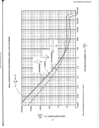 Fe fluid mechanics