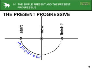 14
n
start
now
finish?
THE PRESENT PROGRESSIVE
xx x
i
pro
g
r
e s s
1-1 THE SIMPLE PRESENT AND THE PRESENT
PROGRESSIVE
 