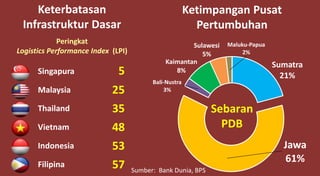 Keterbatasan
Infrastruktur Dasar
Ketimpangan Pusat
Pertumbuhan
Peringkat
Logistics Performance Index (LPI)
Singapura
Malaysia
Thailand
Vietnam
Indonesia
Filipina
5
25
35
48
53
57
Sumatra
21%
Jawa
61%
Bali-Nustra
3%
Kaimantan
8%
Sulawesi
5%
Maluku-Papua
2%
Sebaran
PDB
Sumber: Bank Dunia, BPS
 