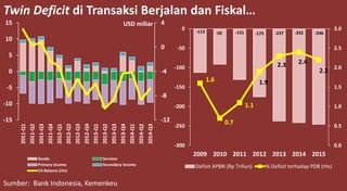 -12
-8
-4
0
4
-15
-10
-5
0
5
10
15 2011-Q1
2011-Q2
2011-Q3
2011-Q4
2012-Q1
2012-Q2
2012-Q3
2012-Q4
2013-Q1
2013-Q2
2013-Q3
2013-Q4
2014-Q1
2014-Q2
2014-Q3
USD miliar
Goods Services
Primary Income Secondary Income
CA Balance (rhs)
Twin Deficit di Transaksi Berjalan dan Fiskal…
-113 -92 -131 -175 -237 -242 -246
1.6
0.7
1.1
1.9
2.3 2.4
2.2
0.0
0.5
1.0
1.5
2.0
2.5
3.0
-300
-250
-200
-150
-100
-50
0
2009 2010 2011 2012 2013 2014 2015
Defisit APBN (Rp Triliun) % Defisit terhadap PDB (rhs)
Sumber: Bank Indonesia, Kemenkeu
 