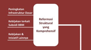 Reformasi
Struktural
yang
Komprehensif
Peningkatan
Infrastruktur Dasar
Kebijakan terkait
Subsidi BBM
Kebijakan &
Inisiatif Lainnya
 