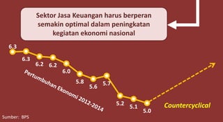 Sektor Jasa Keuangan harus berperan
semakin optimal dalam peningkatan
kegiatan ekonomi nasional
6.3
6.3
6.2 6.2
6.0
5.8
5.6
5.7
5.2
5.1
5.0
Countercyclical
Sumber: BPS
 