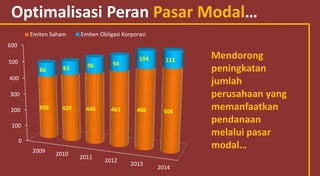 Optimalisasi Peran Pasar Modal…
0
100
200
300
400
500
600
2009 2010
2011
2012
2013
2014
398 420 440 463 488 506
86 83 96 94
104 111
Emiten Saham Emiten Obligasi Korporasi
Mendorong
peningkatan
jumlah
perusahaan yang
memanfaatkan
pendanaan
melalui pasar
modal…
 