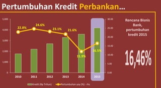 Pertumbuhan Kredit Perbankan…
Rencana Bisnis
Bank,
pertumbuhan
kredit 2015
22.8%
24.6%
23.1% 21.6%
11.9%
16.5%
0.00
5.00
10.00
15.00
20.00
25.00
30.00
0
1,000
2,000
3,000
4,000
5,000
2010 2011 2012 2013 2014 2015
Kredit (Rp Triliun) Pertumbuhan yoy (%) - rhs
 