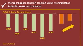 
Mempersiapkan langkah-langkah untuk meningkatkan
kapasitas reasuransi nasional
Defisit di Sektor Asuransi Umum
(dalam Rp Miliar)
-3,760
-5,038
-3,877
-4,711
-6,492
-4,705
2007 2008 2009 2010 2011 2012
 