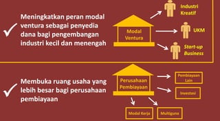 
Meningkatkan peran modal
ventura sebagai penyedia
dana bagi pengembangan
industri kecil dan menengah

Membuka ruang usaha yang
lebih besar bagi perusahaan
pembiayaan
Modal
Ventura
UKM
Start-up
Business
Industri
Kreatif
Perusahaan
Pembiayaan
Pembiayaan
Lain
Investasi
MultigunaModal Kerja
 