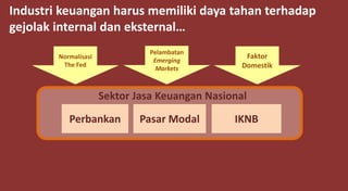 Industri keuangan harus memiliki daya tahan terhadap
gejolak internal dan eksternal…
Perbankan Pasar Modal IKNB
Sektor Jasa Keuangan Nasional
Normalisasi
The Fed
Pelambatan
Emerging
Markets
Faktor
Domestik
 