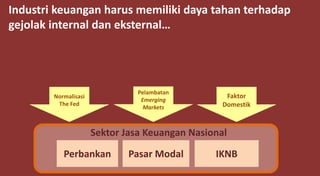 Perbankan Pasar Modal IKNB
Sektor Jasa Keuangan Nasional
Normalisasi
The Fed
Pelambatan
Emerging
Markets
Faktor
Domestik
Industri keuangan harus memiliki daya tahan terhadap
gejolak internal dan eksternal…
 