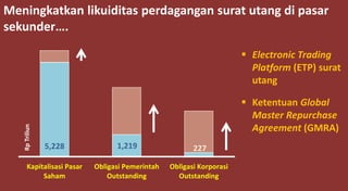 Meningkatkan likuiditas perdagangan surat utang di pasar
sekunder….
5,228 1,219 227
Kapitalisasi Pasar
Saham
Obligasi Pemerintah
Outstanding
Obligasi Korporasi
Outstanding
RpTriliun
 Electronic Trading
Platform (ETP) surat
utang
 Ketentuan Global
Master Repurchase
Agreement (GMRA)
 