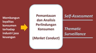 Membangun
loyalitas
konsumen
terhadap
industri jasa
keuangan
Pemantauan
dan Analisis
Perlindungan
Konsumen
(Market Conduct)
Self-Assessment
Thematic
Surveillance
 