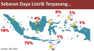 16%
72%
4%
5% 1%
Sebaran Daya Listrik Terpasang…
1%
1%
Sumber: BPS, 2012
 