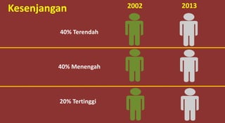 40% Terendah
20% Tertinggi
40% Menengah
2002 2013Kesenjangan
 