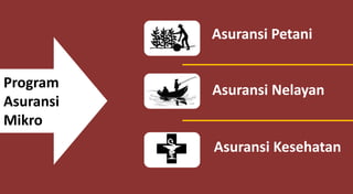 Asuransi Petani
Asuransi Nelayan
Asuransi Kesehatan
Program
Asuransi
Mikro
 