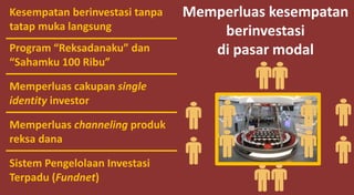 Memperluas kesempatan
berinvestasi
di pasar modal
Kesempatan berinvestasi tanpa
tatap muka langsung
Program “Reksadanaku” dan
“Sahamku 100 Ribu”
Memperluas cakupan single
identity investor
Memperluas channeling produk
reksa dana
Sistem Pengelolaan Investasi
Terpadu (Fundnet)
 