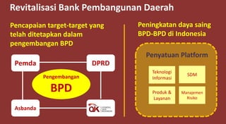 Revitalisasi Bank Pembangunan Daerah
Pencapaian target-target yang
telah ditetapkan dalam
pengembangan BPD
Pengembangan
BPD
Pemda DPRD
Asbanda
Peningkatan daya saing
BPD-BPD di Indonesia
Teknologi
Informasi
SDM
Produk &
Layanan
Manajemen
Risiko
Penyatuan Platform
 