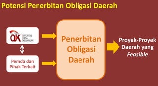 Potensi Penerbitan Obligasi Daerah
Pemda dan
Pihak Terkait
Penerbitan
Obligasi
Daerah
Proyek-Proyek
Daerah yang
Feasible
 