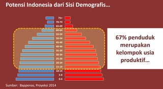 Potensi Indonesia dari Sisi Demografis…
67% penduduk
merupakan
kelompok usia
produktif…
0-4
5-9
10-14
15-19
20-24
25-29
30-34
35-39
40-44
45-49
50-54
55-59
60-64
65-69
70-74
75+
Sumber: Bappenas, Proyeksi 2014
 