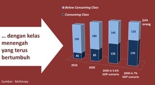 2010
2020
2030 in 5-6%
GDP scenario 2030 in 7%
GDP scenario
45 85 135 170
195
180
145 110
Below Consuming Class
Consuming Class
juta
orang
… dengan kelas
menengah
yang terus
bertumbuh
Sumber: McKinsey
 