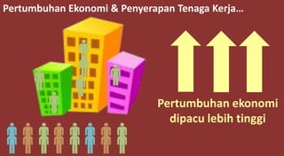 Pertumbuhan Ekonomi & Penyerapan Tenaga Kerja…
Pertumbuhan ekonomi
dipacu lebih tinggi
 