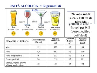 UNITÀ ALCOLICA = 12 grammi di 
alcol 
Grado alcolico 
(% vol) 
% vol = ml di 
alcol / 100 ml di 
bevanda 
Vino 12 
125 12 84 
Birra 4,5 
330 12 100 
Birra doppio malto 8 
200 12 170 
Porto, aperitivi 20 
75 12 115 
40 
Apporto 
calorico 
(kcal) 
Quantità 
di alcol 
(g) 
Misura 
standard 
(ml) 
BEVANDA ALCOLICA 
40 13 94 
Brandy,cognac, grappa 
whisky, vodka, rhum 
grammi di alcol = 
% vol per 0, 8 
(peso specifico 
dell’alcol) 
 
