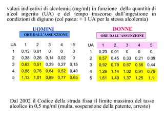 valori indicativi di alcolemia (mg/ml) in funzione della quantità di 
alcol ingerito (UA) e del tempo trascorso dall’ingestione in 
condizioni di digiuno (col pasto: + 1 UA per la stessa alcolemia) 
UOMINI DONNE 
ORE DALL’ASSUNZIONE ORE DALL’ASSUNZIONE 
UA 1 2 3 4 5 
1 0,13 0,01 0 0 0 
2 0,38 0,26 0,14 0,02 0 
3 0,63 0,51 0,39 0,27 0,15 
4 0,88 0,76 0,64 0,52 0,40 
5 1,13 1,01 0,89 0,77 0,65 
UA 1 2 3 4 5 
1 0,23 0,01 0 0 0 
2 0,57 0,45 0,33 0,21 0,09 
3 0,92 0,79 0,67 0,56 0,44 
4 1,26 1,14 1,02 0,91 0,78 
5 1,61 1,49 1,37 1,25 1,1 
Dal 2002 il Codice della strada fissa il limite massimo del tasso 
alcolico in 0,5 mg/ml (multa, sospensione della patente, arresto) 
 