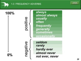 positive

always
almost always
usually
often
frequently
generally
sometimes
occasionally

negative

1-3 FREQUENCY ADVERBS

seldom
rarely
hardly ever
almost never
not ever, never

100%

0%

28

 